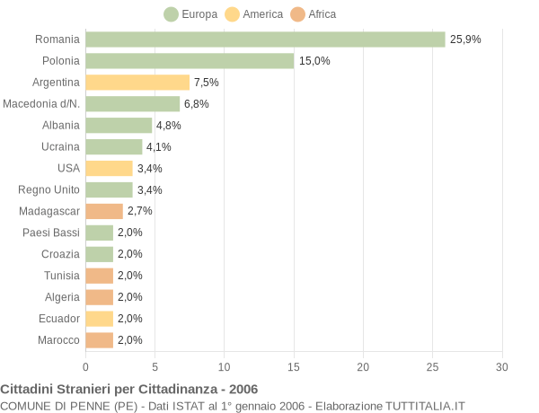 Grafico cittadinanza stranieri - Penne 2006