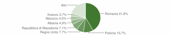 Grafico cittadinanza stranieri - Penne 2014
