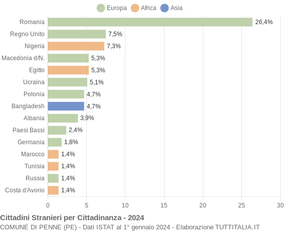 Grafico cittadinanza stranieri - Penne 2024