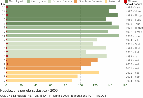 Grafico Popolazione in età scolastica - Penne 2005