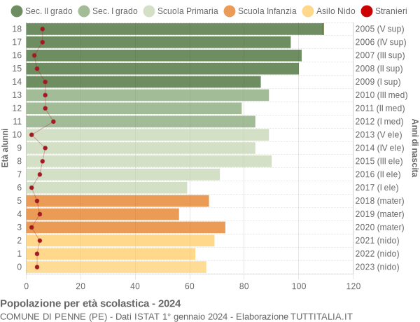 Grafico Popolazione in età scolastica - Penne 2024