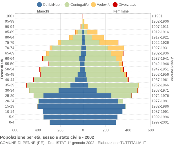 Grafico Popolazione per età, sesso e stato civile Comune di Penne (PE)