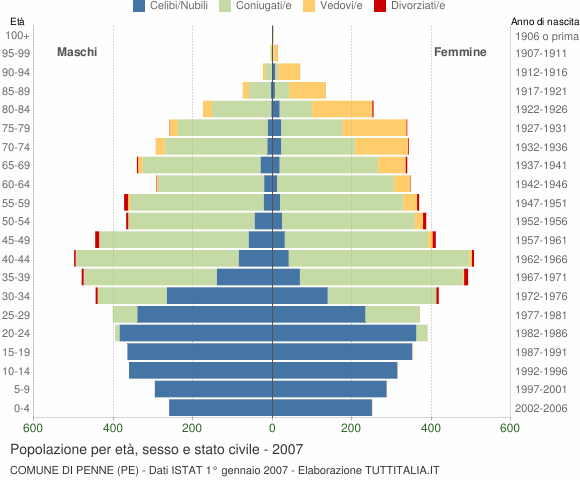 Grafico Popolazione per età, sesso e stato civile Comune di Penne (PE)