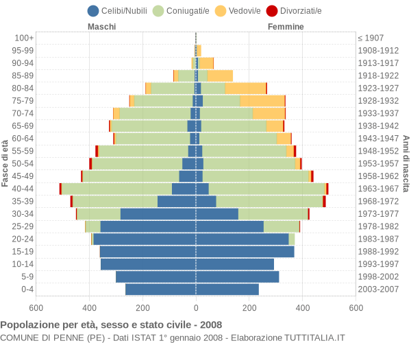 Grafico Popolazione per età, sesso e stato civile Comune di Penne (PE)