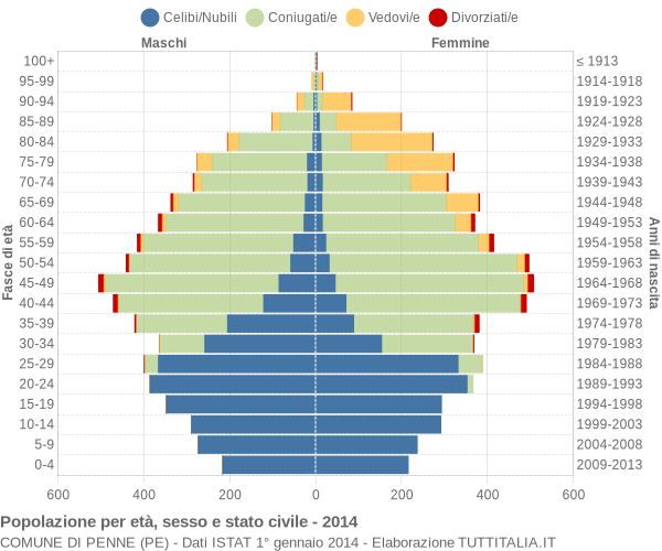 Grafico Popolazione per età, sesso e stato civile Comune di Penne (PE)