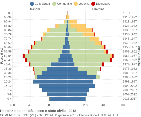 Grafico Popolazione per età, sesso e stato civile Comune di Penne (PE)