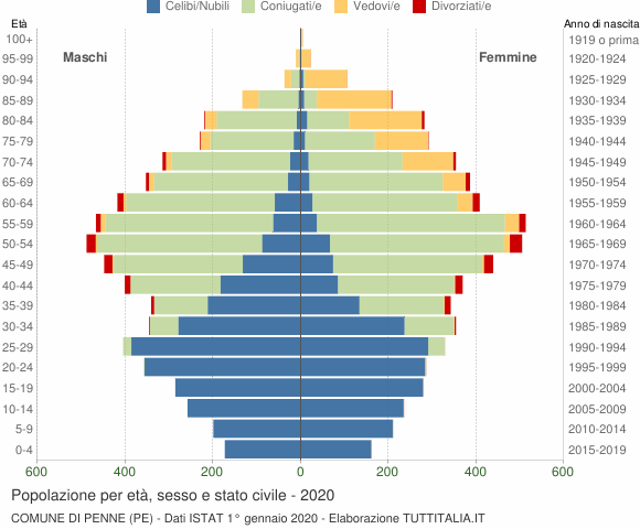 Grafico Popolazione per età, sesso e stato civile Comune di Penne (PE)