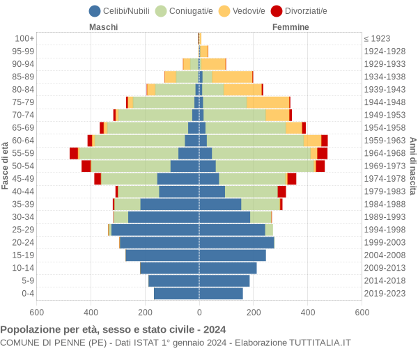 Grafico Popolazione per età, sesso e stato civile Comune di Penne (PE)