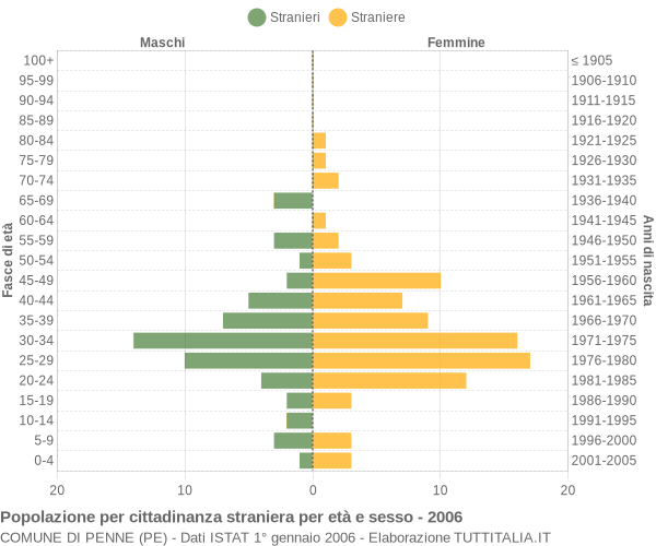 Grafico cittadini stranieri - Penne 2006