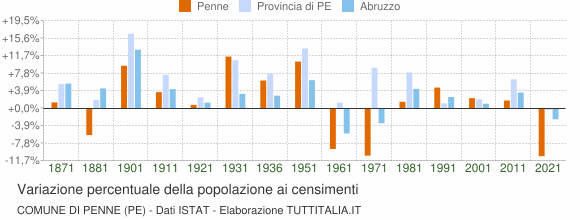 Grafico variazione percentuale della popolazione Comune di Penne (PE)