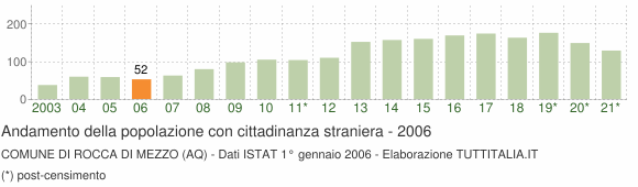 Grafico andamento popolazione stranieri Comune di Rocca di Mezzo (AQ)