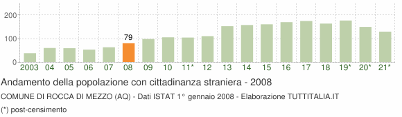 Grafico andamento popolazione stranieri Comune di Rocca di Mezzo (AQ)