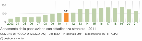 Grafico andamento popolazione stranieri Comune di Rocca di Mezzo (AQ)