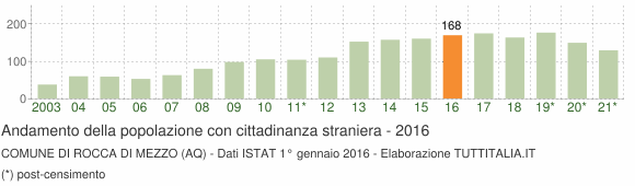 Grafico andamento popolazione stranieri Comune di Rocca di Mezzo (AQ)