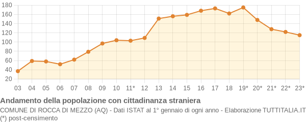 Andamento popolazione stranieri Comune di Rocca di Mezzo (AQ)