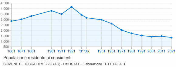 Grafico andamento storico popolazione Comune di Rocca di Mezzo (AQ)