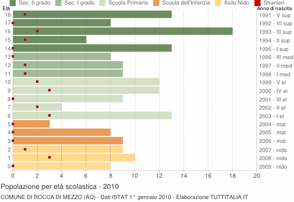 Grafico Popolazione in età scolastica - Rocca di Mezzo 2010