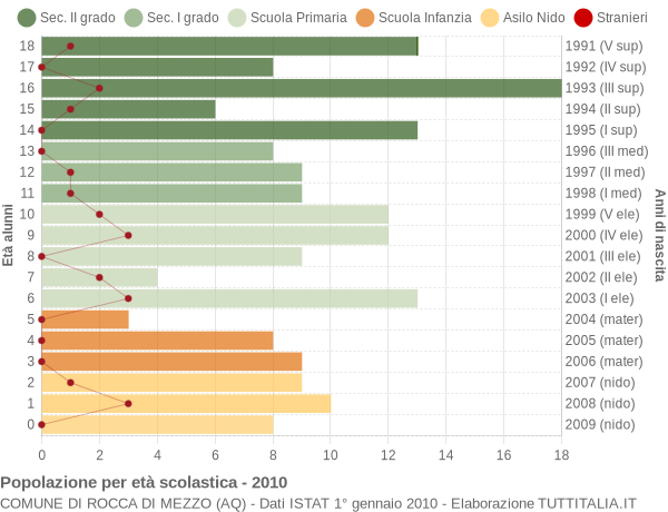 Grafico Popolazione in età scolastica - Rocca di Mezzo 2010