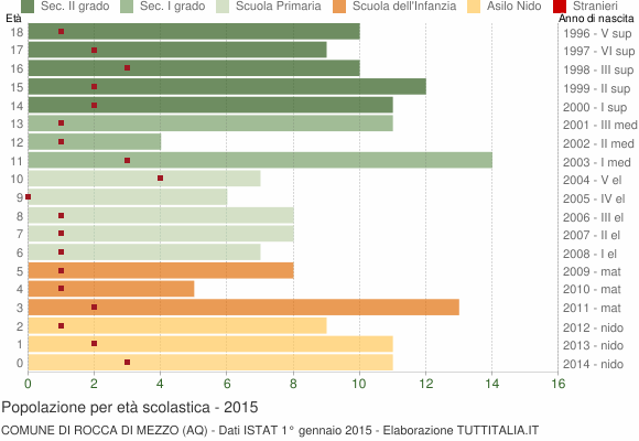 Grafico Popolazione in età scolastica - Rocca di Mezzo 2015