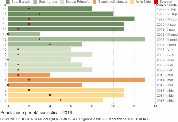 Grafico Popolazione in età scolastica - Rocca di Mezzo 2016