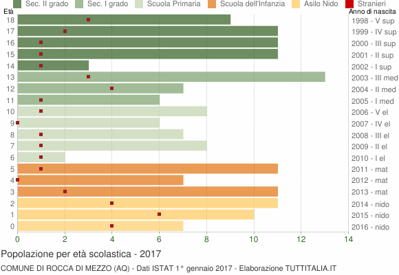 Grafico Popolazione in età scolastica - Rocca di Mezzo 2017