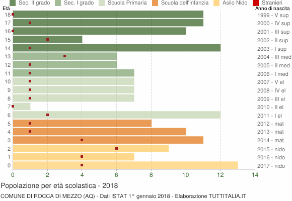 Grafico Popolazione in età scolastica - Rocca di Mezzo 2018