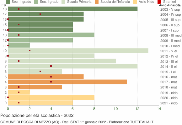 Grafico Popolazione in età scolastica - Rocca di Mezzo 2022