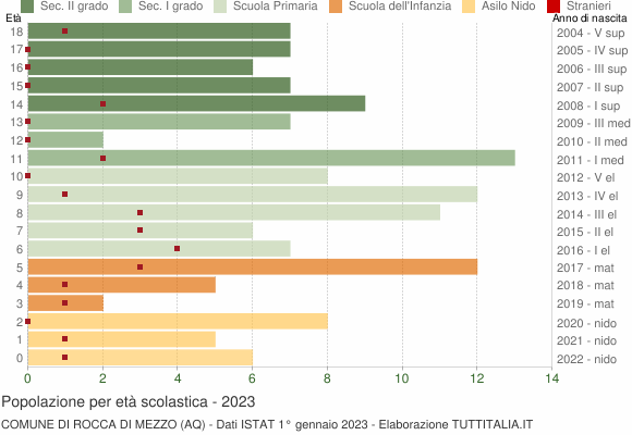 Grafico Popolazione in età scolastica - Rocca di Mezzo 2023