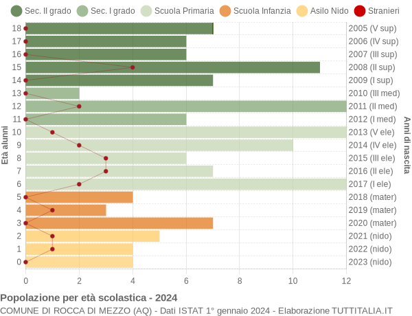 Grafico Popolazione in età scolastica - Rocca di Mezzo 2024