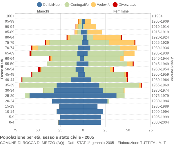 Grafico Popolazione per età, sesso e stato civile Comune di Rocca di Mezzo (AQ)