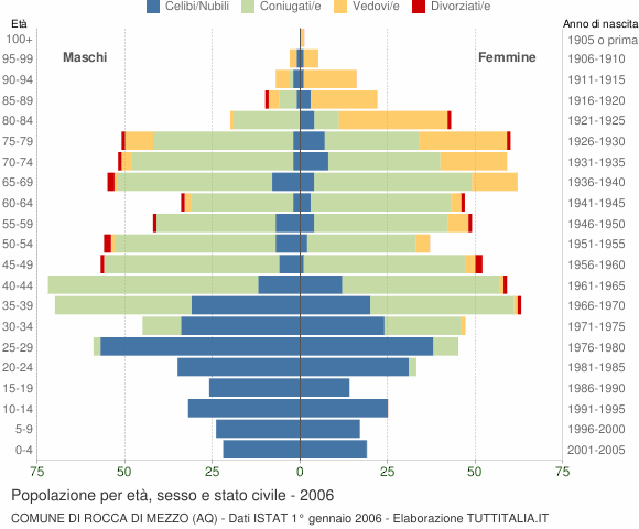 Grafico Popolazione per età, sesso e stato civile Comune di Rocca di Mezzo (AQ)