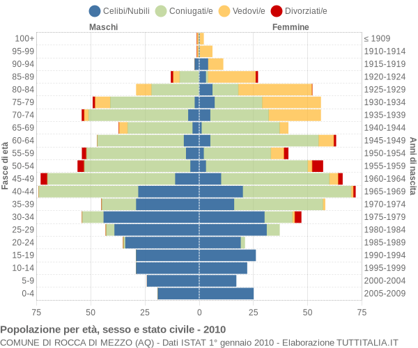 Grafico Popolazione per età, sesso e stato civile Comune di Rocca di Mezzo (AQ)