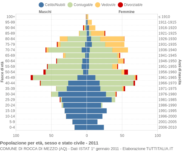 Grafico Popolazione per età, sesso e stato civile Comune di Rocca di Mezzo (AQ)