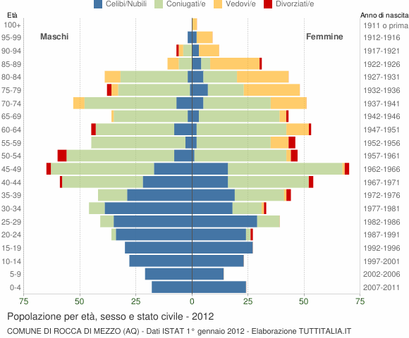 Grafico Popolazione per età, sesso e stato civile Comune di Rocca di Mezzo (AQ)