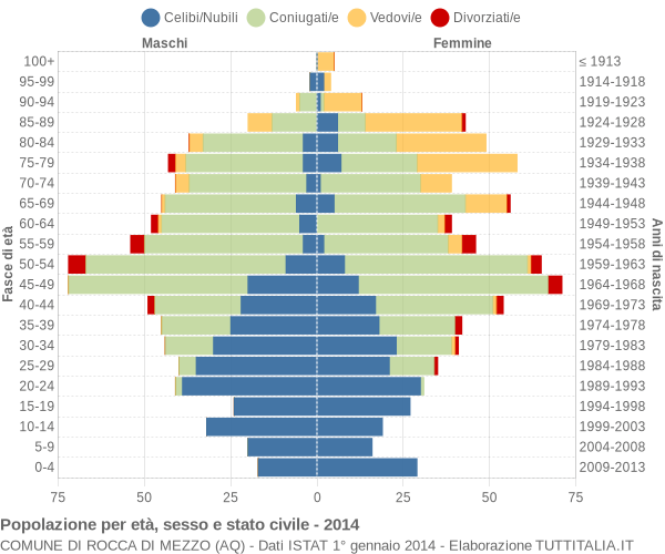 Grafico Popolazione per età, sesso e stato civile Comune di Rocca di Mezzo (AQ)