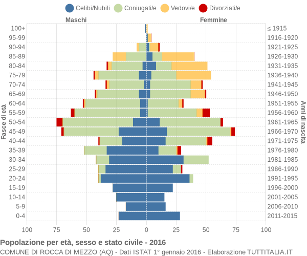 Grafico Popolazione per età, sesso e stato civile Comune di Rocca di Mezzo (AQ)