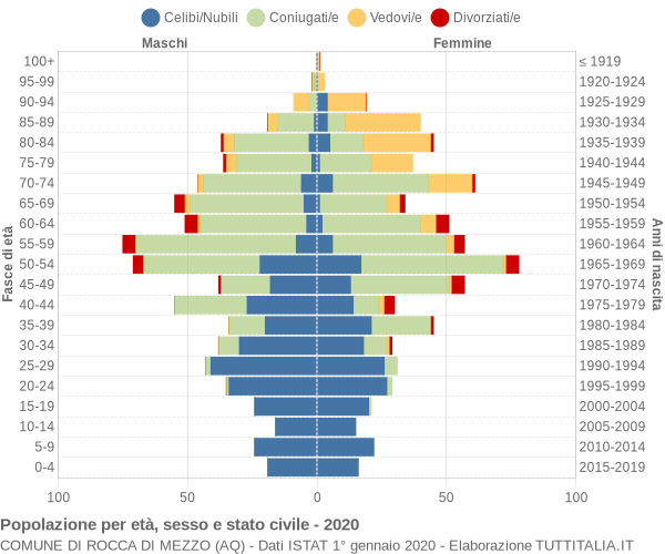 Grafico Popolazione per età, sesso e stato civile Comune di Rocca di Mezzo (AQ)