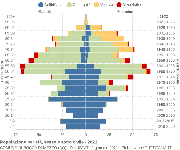 Grafico Popolazione per età, sesso e stato civile Comune di Rocca di Mezzo (AQ)