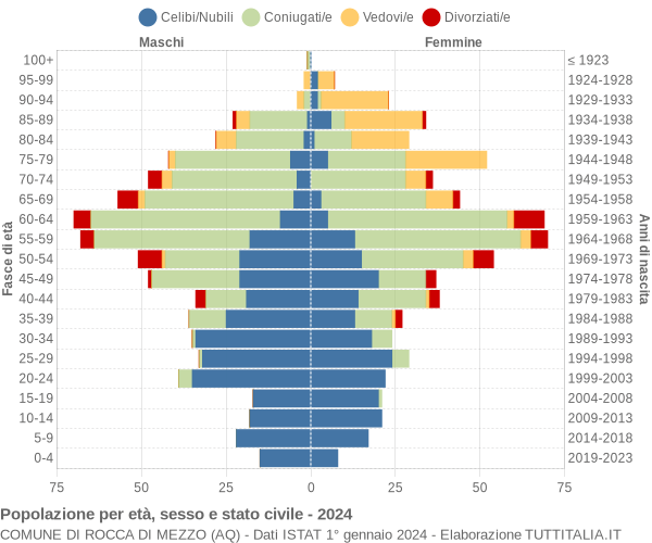 Grafico Popolazione per età, sesso e stato civile Comune di Rocca di Mezzo (AQ)