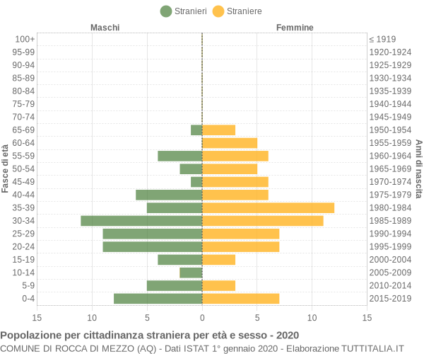 Grafico cittadini stranieri - Rocca di Mezzo 2020