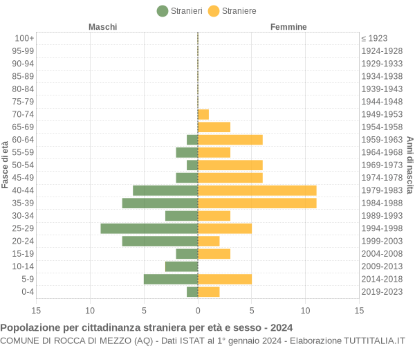 Grafico cittadini stranieri - Rocca di Mezzo 2024