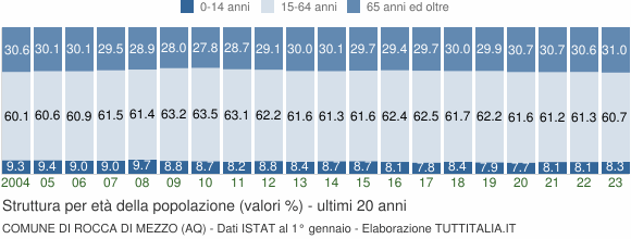Grafico struttura della popolazione Comune di Rocca di Mezzo (AQ)