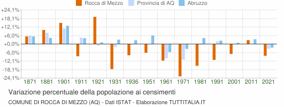 Grafico variazione percentuale della popolazione Comune di Rocca di Mezzo (AQ)