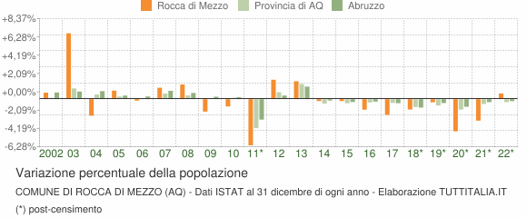 Variazione percentuale della popolazione Comune di Rocca di Mezzo (AQ)