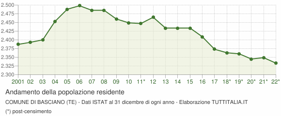 Andamento popolazione Comune di Basciano (TE)