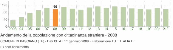 Grafico andamento popolazione stranieri Comune di Basciano (TE)