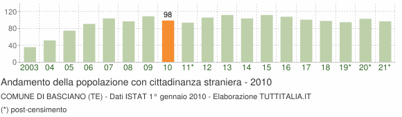 Grafico andamento popolazione stranieri Comune di Basciano (TE)