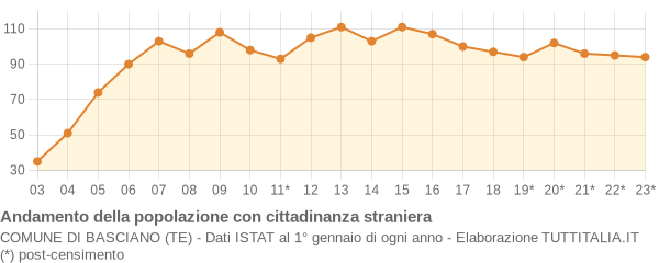 Andamento popolazione stranieri Comune di Basciano (TE)