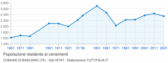 Grafico andamento storico popolazione Comune di Basciano (TE)