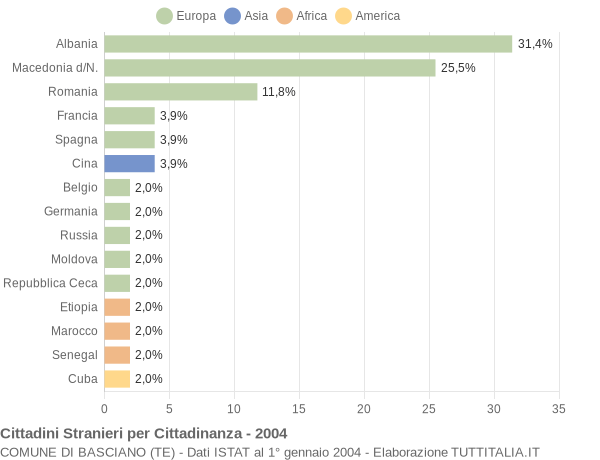 Grafico cittadinanza stranieri - Basciano 2004